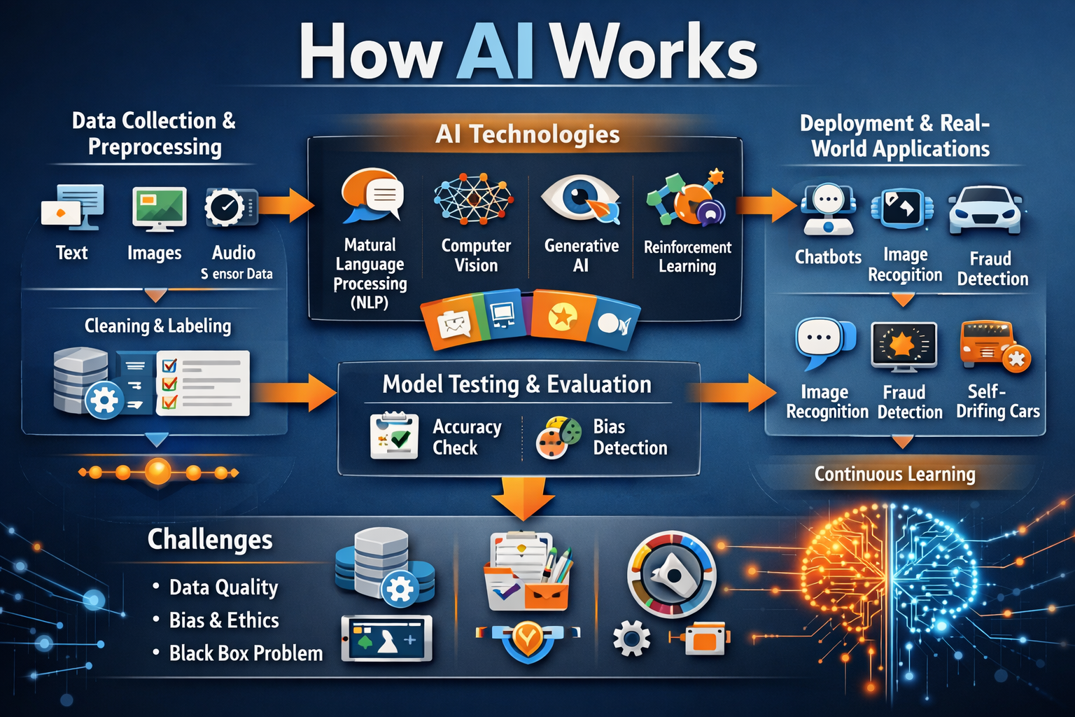 Infographic showing how AI works: data collection, preprocessing, machine learning, neural networks, NLP, computer vision, generative AI, model testing, deployment, real-world applications, and AI challenges.